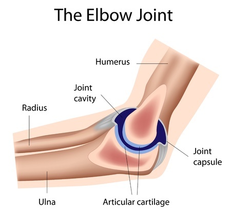 Elbow Joint And Bone Injuries Caused By Accidents
